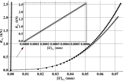 Fig. 5.3: Comparison in terms of reaction force - Reaction force in the x 1 - -direction averaged over the loaded boundary surface vs