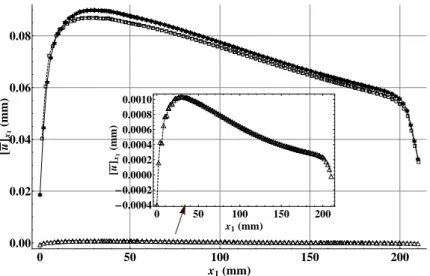 Fig. 5.4: Comparison in terms of displacement jump in x 1 -direction - Final dis- dis-tribution of the x 1 -component of the average displacement-jump vector along the interface in the x 1 -direction (recall that the maximum value of the imposed displaceme