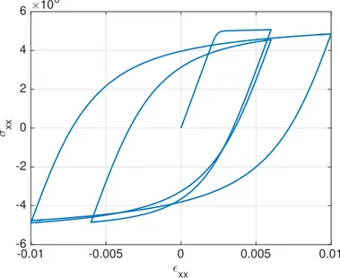 Figure 1.6 – Représentation de la courbe contrainte-déformation uniaxiale cyclique pour le modèle élasto-plastique de Menegotto et Pinto [1973]