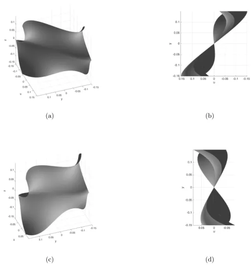 Figure 2.8 – Profils de gauchissement de la section asymétrique : sans tenir compte du centre de torsion sur les figures 2.8(a) et 2.8(b), et avec calcul de la position du centre de torsion sur les figures 2.8(c) et 2.8(d).