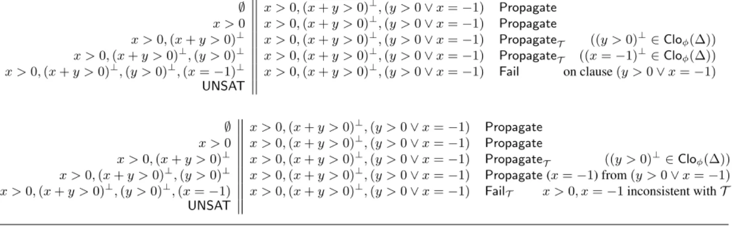 Figure 3. Examples of elementary DPLL(T ) runs