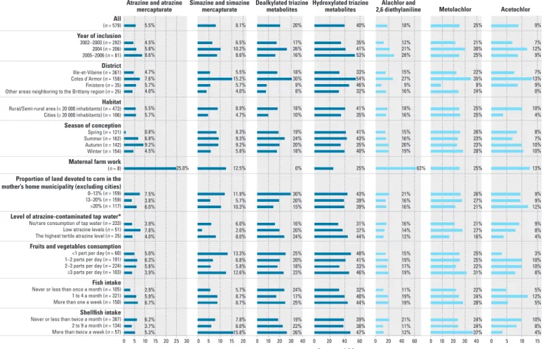 Figure 1. Possible determinants of triazine and chloroacetanilide herbicide exposure shown by urinary biomarkers in 579 pregnant women randomly selected from  the PELAGIE cohort (France, 2002-2006)
