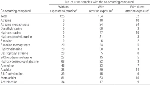 Table 4. Association between pregnancy outcomes and exposure to herbicides assessed from urinary metabolites quantified in maternal samples collected in  early pregnancy, adjusted for co-occurring exposures to other herbicides (France, 2002–2006).