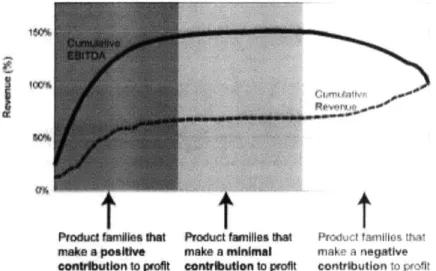Figure  3-3:  Taha  and  Mitchell,  1999, profitability  as a function  of revenue