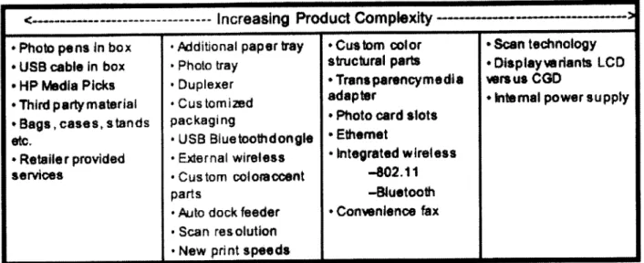 Figure 4-2:  The Complexity  of Product  Characteristics