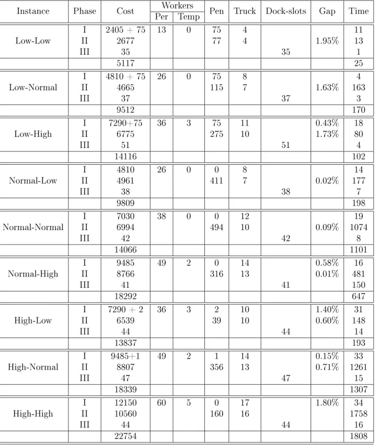 Table 2: Computational results on the basic instances