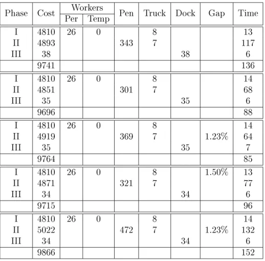 Table 3: Algorithm performance on 5 instances with a Normal-Low demand prole
