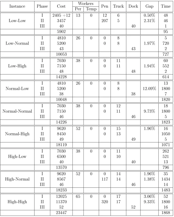 Table 5: Computational results when the delivery service is modied free of charge.