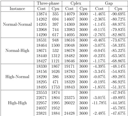 Table 8: Comparison with Cplex 12.6 on instances not including a low demand day Columns Cost report the value of the solution obtained