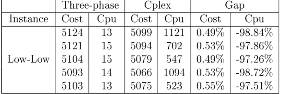 Table 9: Comparison with optimal solutions on Low-Low instances 5.2.6 Quality of the solution on Low-Low instances
