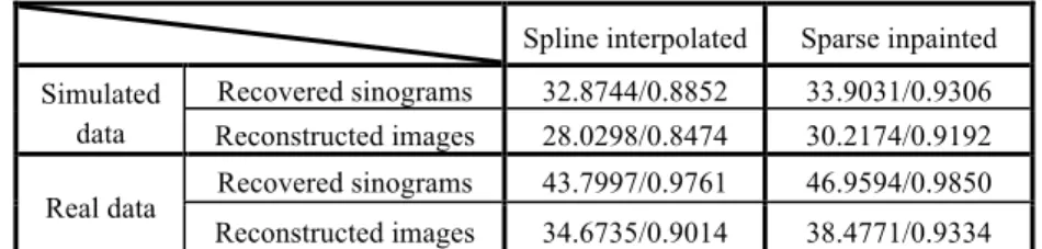 Table 2. PSNR(dB)/SSIM values of the two methods 