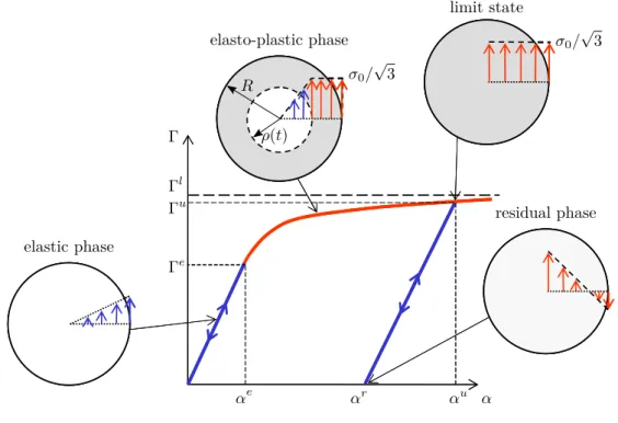 Figure 4.9  Description of the dierent phases of the elastoplastic solution Using the upper and lower bound approaches, the algorithm is able to attain very satisfying bounds for the limit value Γ l :