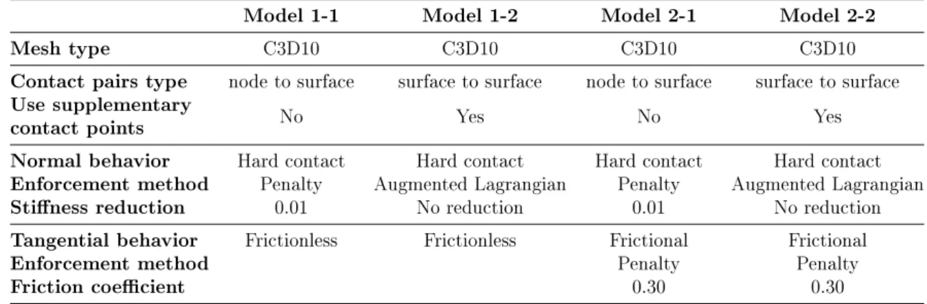 Table 3.1  Denition of contact modeling choices in Abaqus