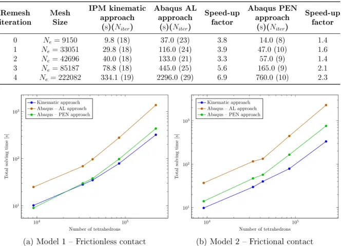 Table 3.4  Second model (frictional contact) CPU times and speed-up factors of the IPM over Abaqus augmented Lagrangian approach and penalty approach
