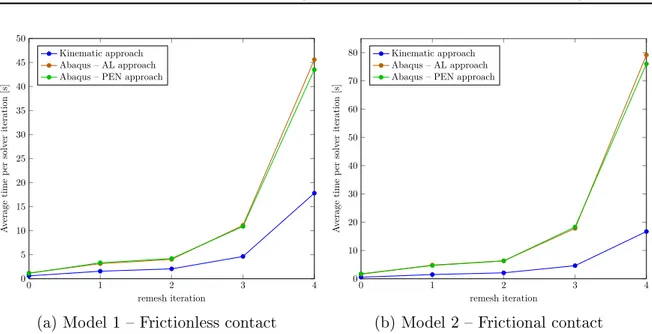 Figure 3.12  Average solving time per internal algorithm iteration for each mesh iter- iter-ation