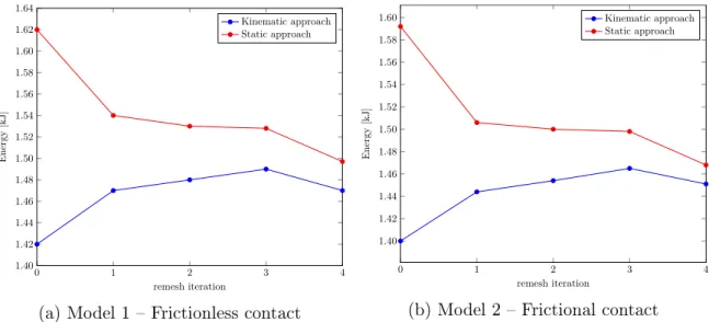 Figure 3.14  Relative dierence between static and kinematic IP approach's objective functions