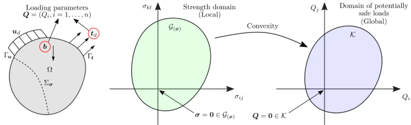 Figure 4.3  Reference model and denition of the domain of potentially safe loads such that uˆ = u d on Γ u :