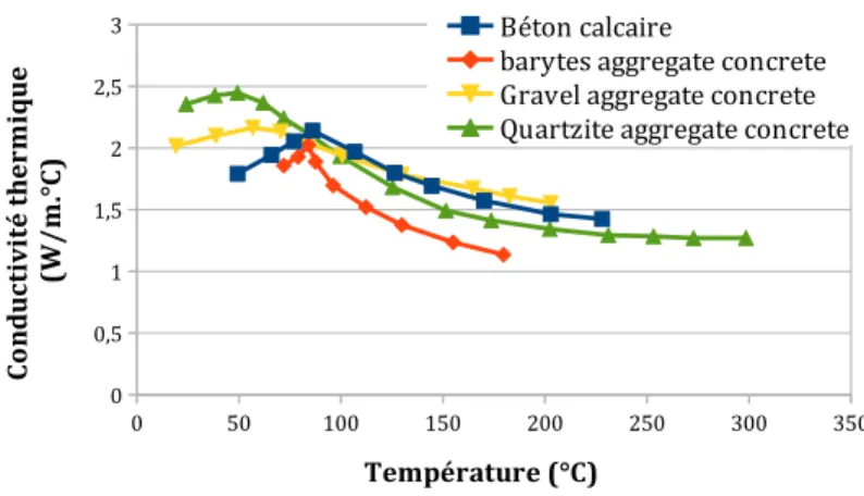 Figure 1.23 : Evolution de la conductivit´e thermique en fonction de la temp´erature [16].