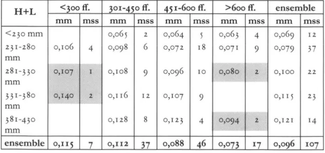 Tableau 3.  —  Epaisseur moyenne des feuillets  en fonction des dimensions et du nombre de feuillets  l8