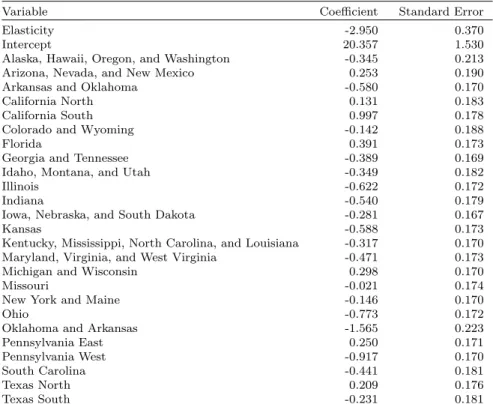 Table 3: Constant Elasticity of Demand Results
