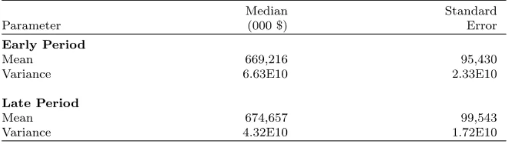 Table 9: Sunk Cost of Entry Distribution Results