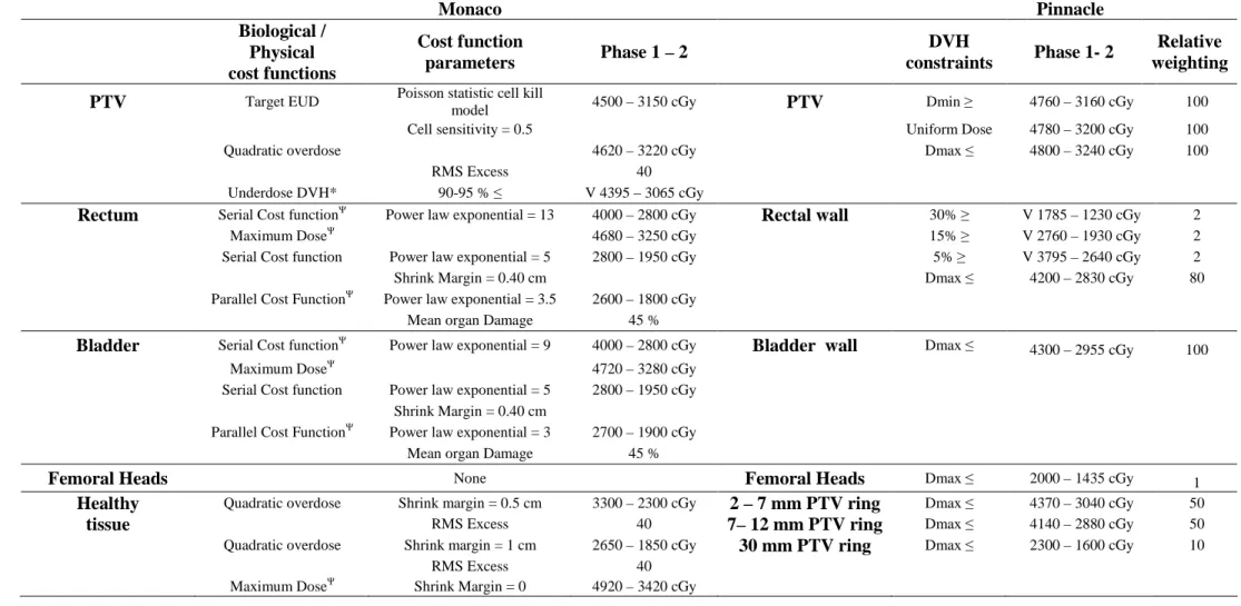 Table 1  Monaco  Pinnacle  Biological /  Physical  cost functions  Cost function  parameters  Phase 1 – 2  DVH  