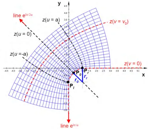 Figure 7. z(u = constant) and z(v = constant) plotted in the z-plane for the conformal map (28)