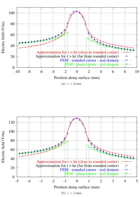 Figure 11. Comparison of the normal electric field on the conductor for the non-symmetric case Fig