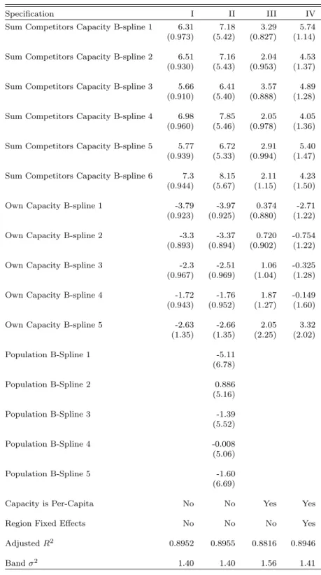 Table 6: Investment Policy Function Results: Adjustment Band Size