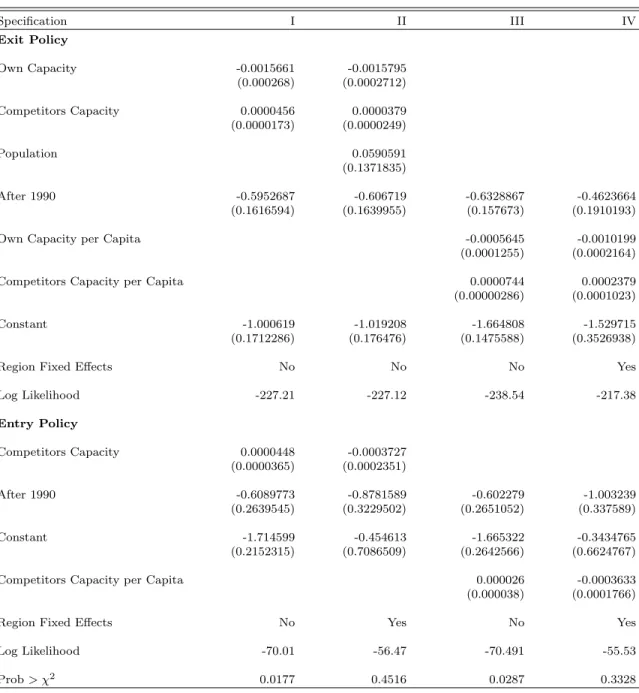 Table 8: Entry and Exit Policy Results Specification I II III IV Exit Policy Own Capacity -0.0015661 -0.0015795 (0.000268) (0.0002712) Competitors Capacity 0.0000456 0.0000379 (0.0000173) (0.0000249) Population 0.0590591 (0.1371835) After 1990 -0.5952687 -