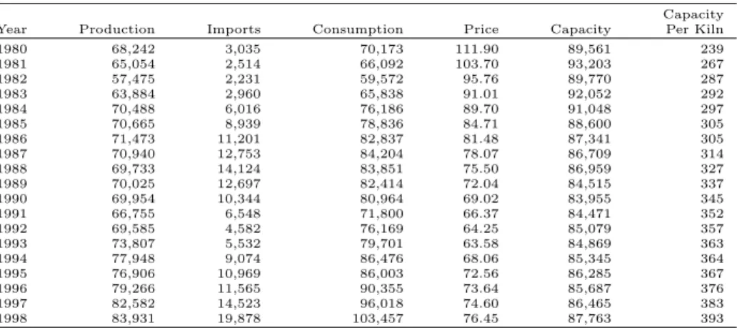 Table 1: Cement Industry Summary Statistics