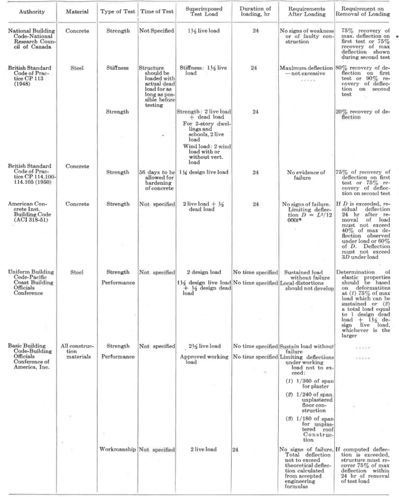 TABLE  I.-BUILDING  CODE-LOADING  TEST  SPECIFICATIONS,