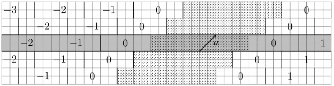 Fig. 2. Grouping by blocks (number indicates value of the counter and dotted portion the non-periodic place where counter is empty)