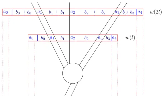 Fig. 3. Decomposition of collisions (for concision, l 0 is omitted in the picture) repetition of the word b(l 0 , 2i) (resp