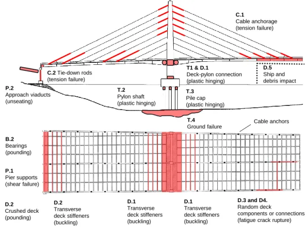 Figure 1.4: Anticipated earthquake damage on cable-stayed bridges, see Table 1.2