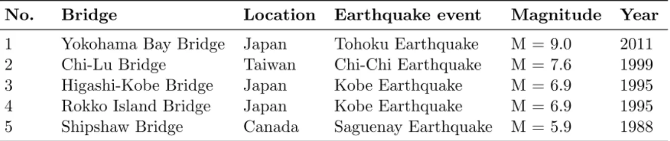 Table 1.3: Examined cable-stayed bridges that sustained damage during earthquakes (see Table 1.2)