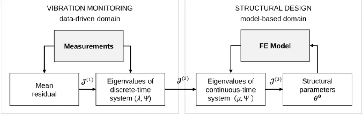 Figure 4.1: Chain of sensitivity analyses for Jacobian calculation So, the mean residual converges toward