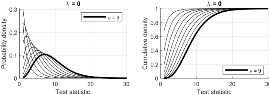 Figure 4.2: Central χ 2 -distribution for a varying number of degrees of freedom ν ∈ [1, 
