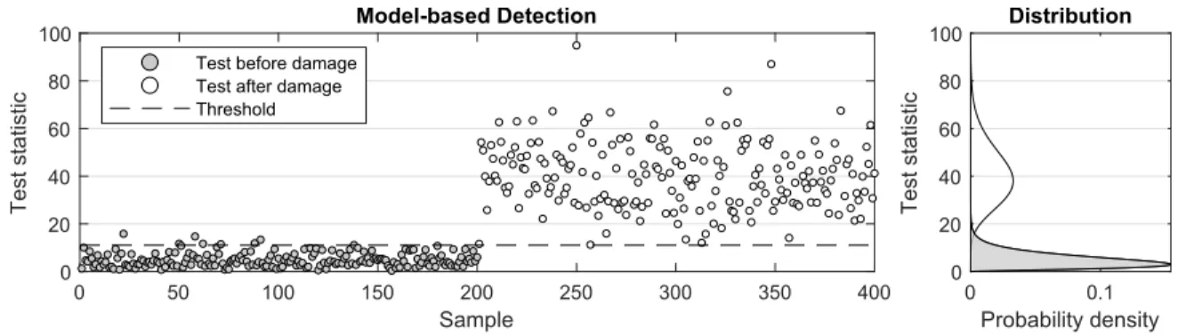 Figure 4.5: Damage detection of a 2% stiffness decrease in Spring 1 4.4.1 Parametric Detection Test