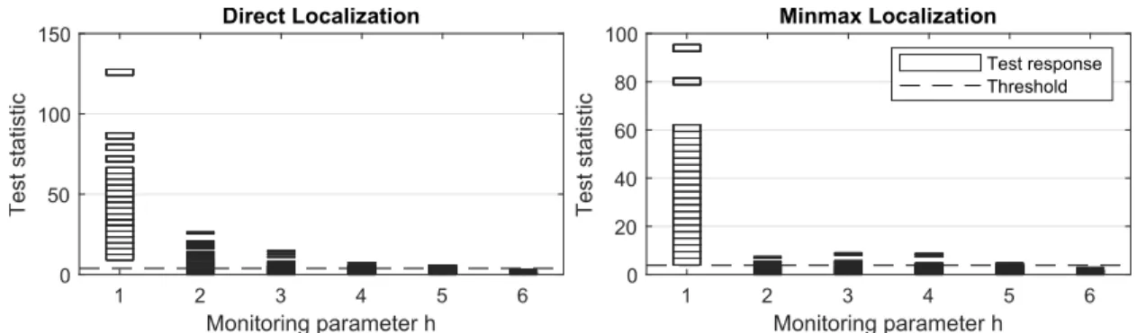 Figure 4.6: Damage localization of a 2% stiffness decrease in Spring 1 of degrees of freedom is ν = rank Σ −1 