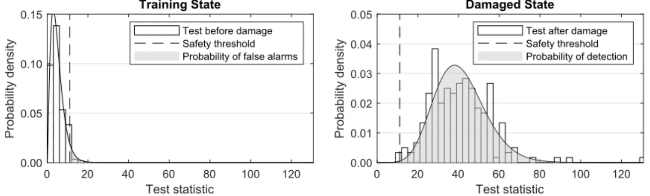 Figure 4.7: Probability of false alarms, safety threshold value, and probability of detection 4.5.2 Empirical Safety Threshold