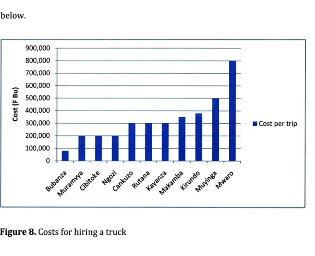 Figure 8. Costs for hiring a truck
