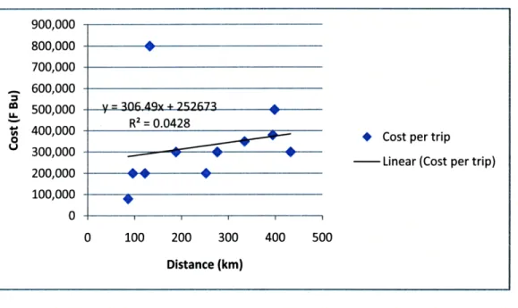 Figure 9. Preliminary  regression  of vehicle  costs  as a function  of distance.