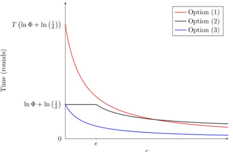 Fig 1. Time for workers to re-allocate as a function of c. The three plots indicate the times until workers re- re-allocate successfully for options (1), (2), and (3) of the chocie component as a function of c