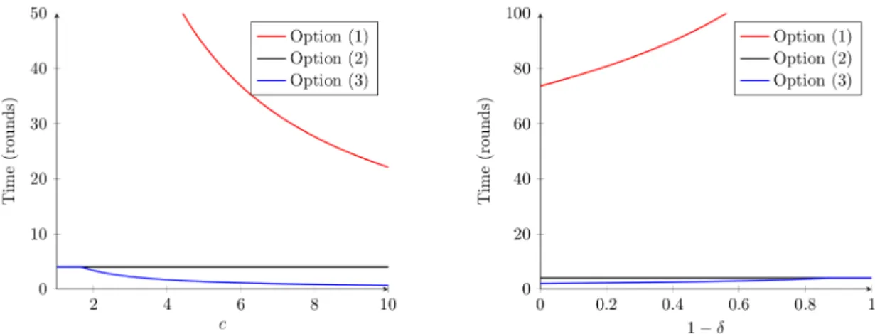 Fig 2. Time for workers to allocate as a function of c and 1 − δ. The two plots indicate the times until workers re- re-allocate successfully for options (1), (2), and (3) of the chocie component as a function of c and 1 − δ respectively, with specific par