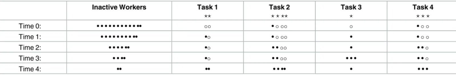 Table 1. Sample execution of a task allocation in our model.