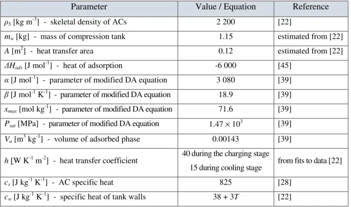 Table  1  shows  the  fixed  parameters  used  to  validate  the  model.  Information  regarding  the  geometry of the system, i.e., the area where the heat transfer takes place and the mass of the  tank, were estimated from literature data [22] related to