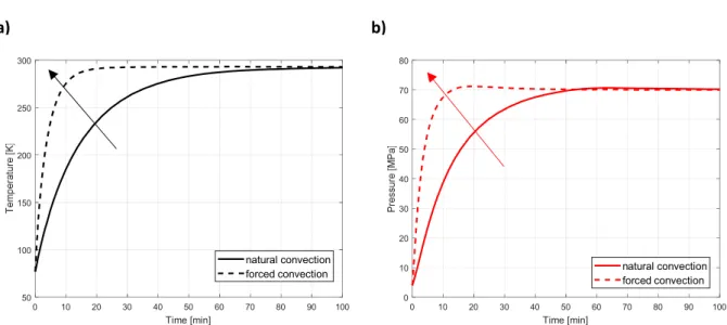 Figure  6  –  Time  evolution  of:  a)  Temperature  and  b)  Pressure  in  a  thermally  driven  compressor  of  inner  volume  0.5  L  during  the  compression  stage  by  applying  natural  (continuous line) and forced (discontinuous line) convection fo