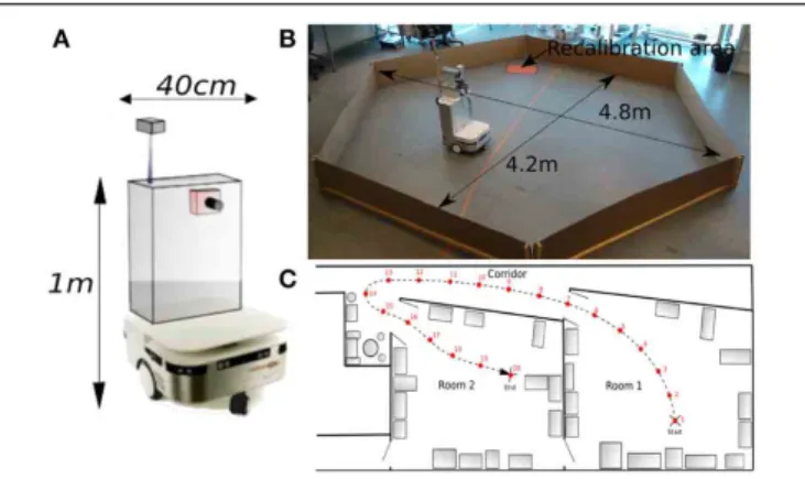 FIGURE 5 | (A) Robotic platform used to perform our experiments. (B) Grid cells Experiments (1–5): Our 1 m high, 40 cm wide robot is freely moving in a 4 m diameter hexagonal enclosure using random movements and obstacles avoidance