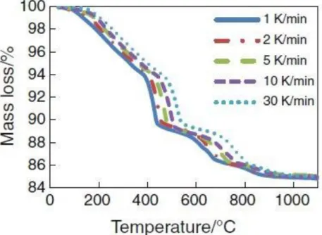 Figure 1.8: TG curves under different heating rate of OPC by Zhang(Zhang and Ye, 2012)